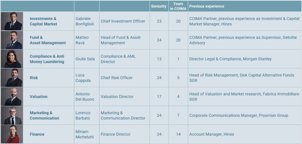 La nuova composizione dei vertici Coima Sgr