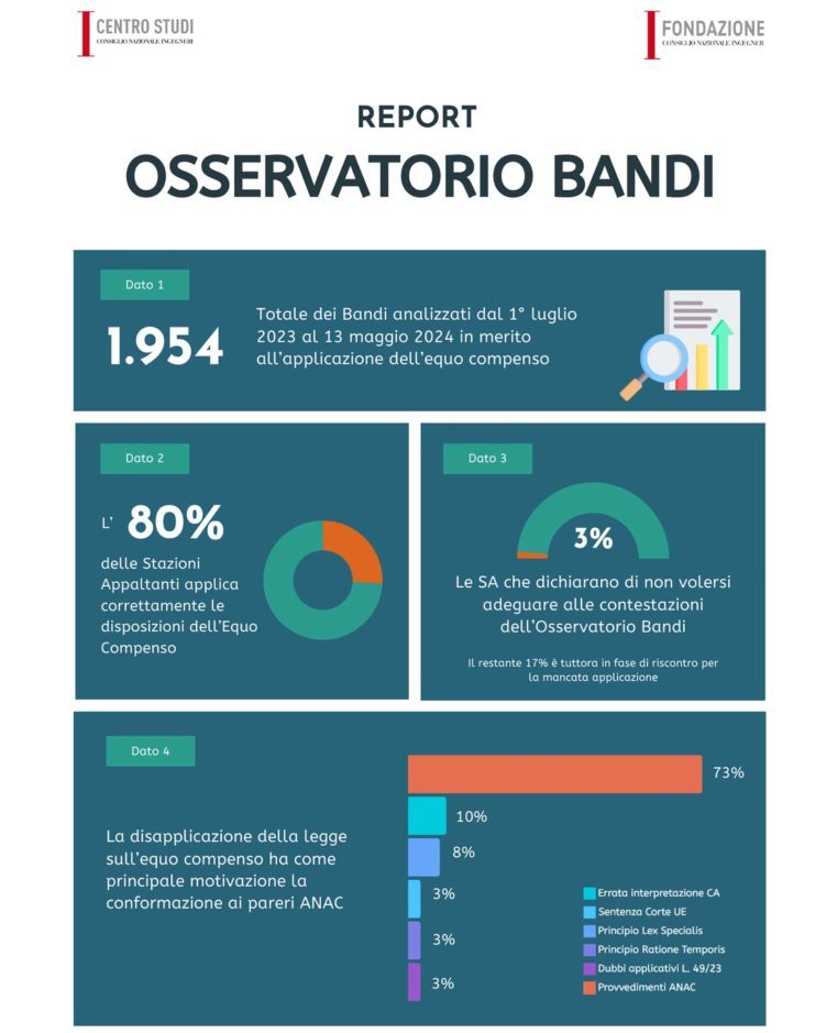 Schema che riporta i risultati dell'indagine effettuata dall'Osservatorio Bandi di Cni