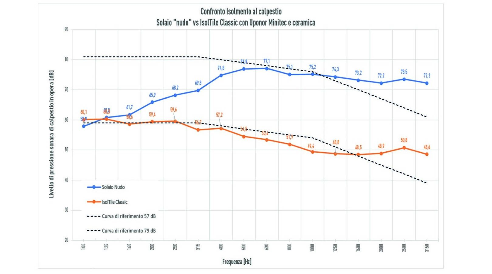 Grafico che mostra il miglioramento dell'isolamento acustico