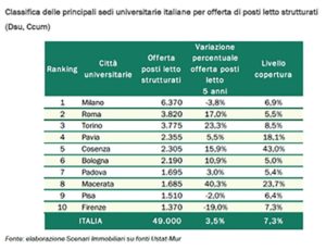 Classifica dei posti leggo nelle università italiane