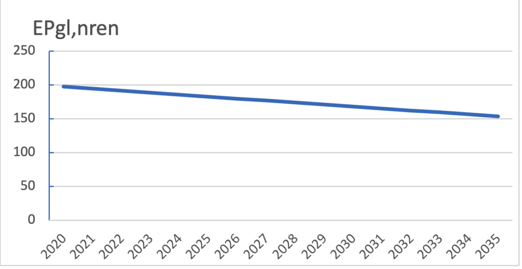 APE emessi fino al 31/12/2023 si riscontra una riduzione del 6,22 % con il seguente andamento riportato nel grafico con proiezioni al 2035.