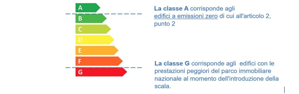 La lettera G corrisponde agli edifici con le prestazioni peggiori del parco immobiliare nazionale al momento dell'introduzione della scala. 