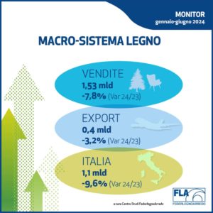 FederlegnoArredo previsioni per il sistema legno