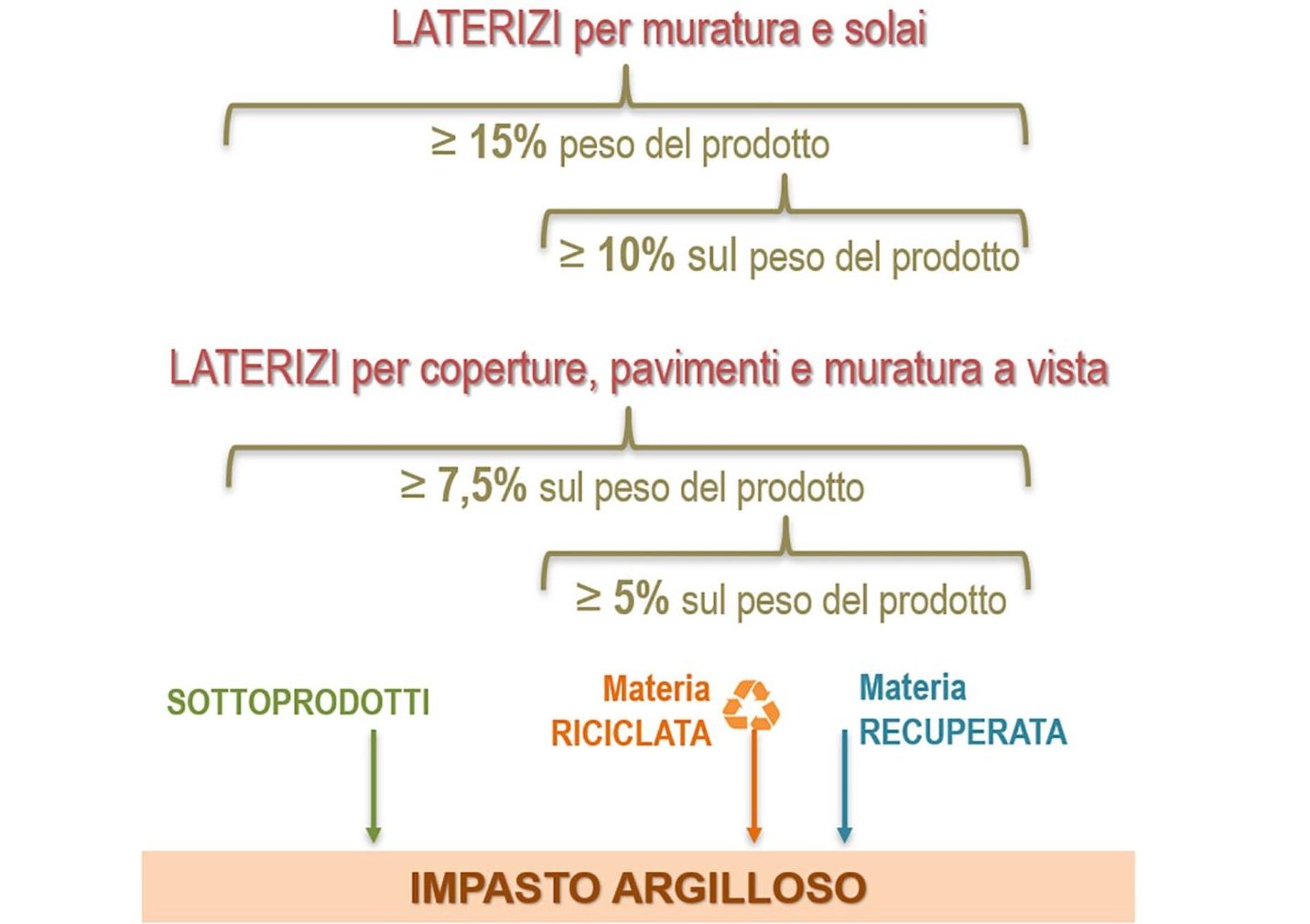 Percentuali di materia riciclata, recuperata, sottoprodotti previste dal requisito Cam per laterizi strutturali e da rivestimento (fonte: [10] Costruire in Laterizio 192)