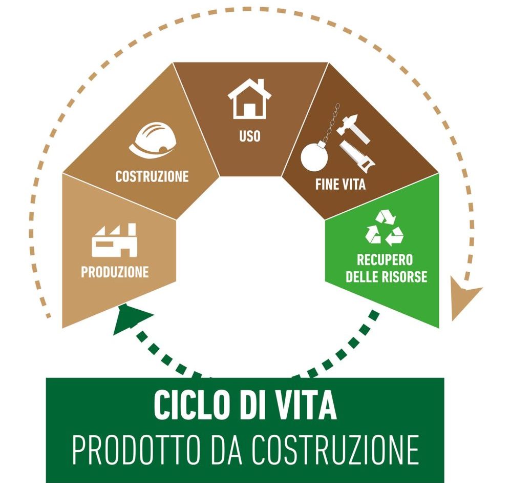 Le 5 fasi del ciclo di vita del prodotto da costruzione (Uni En I5804)