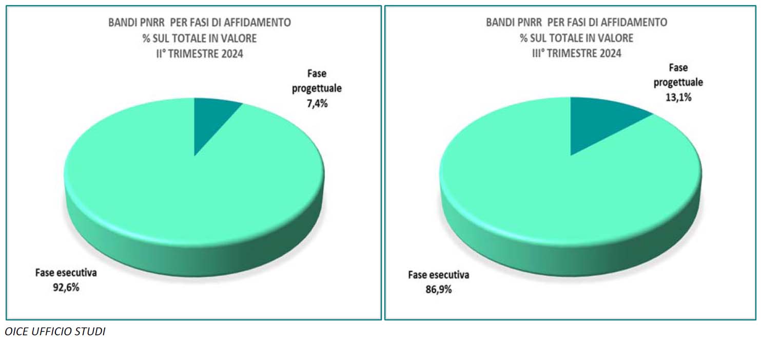 Bandi Pnrr per fasi di affidamento % sul totale in valore