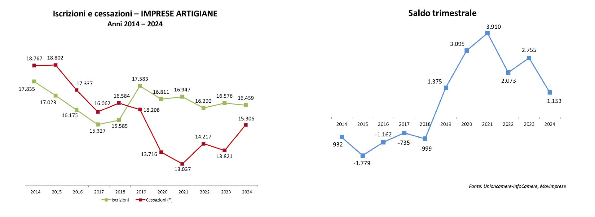 Movimprese confronto imprese artigiane decennio 2014-2024 e movimenti terzo trimestre 2024