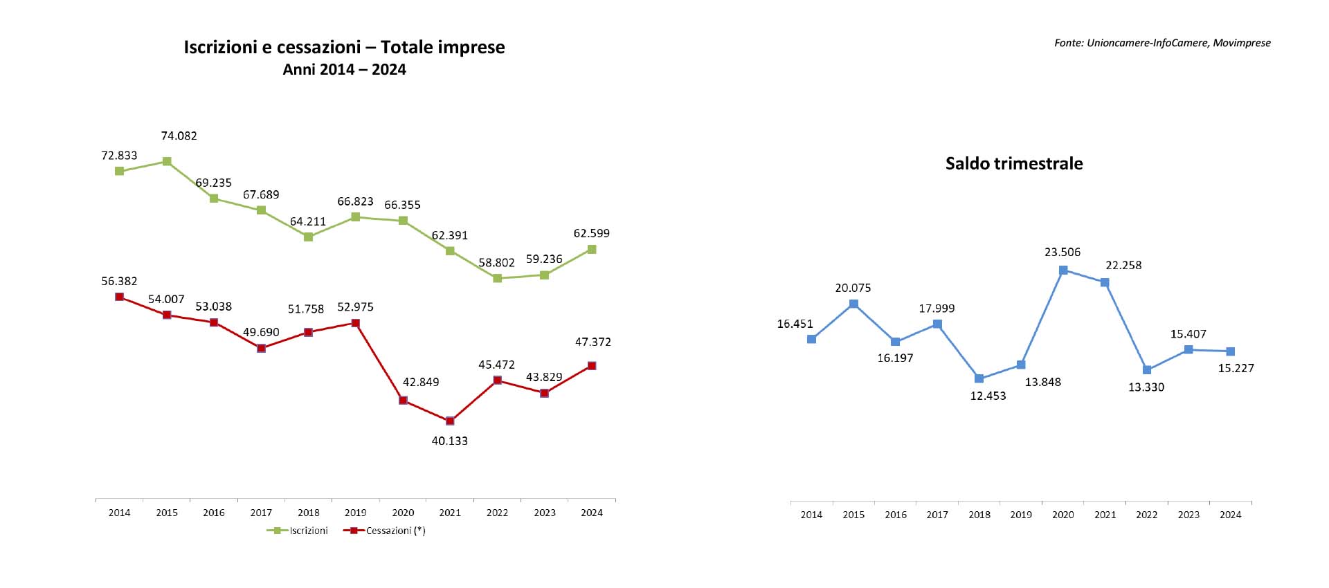 Movimprese confronto imprese di ogni genere decennio 2014-2024 e movimenti terzo trimestre 2024