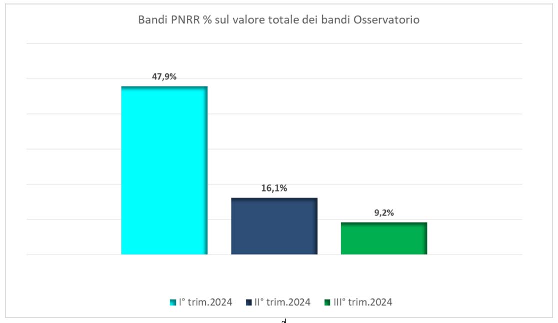 Grafico dei bandi pnrr nel confronto fra i tre trimestri 2024