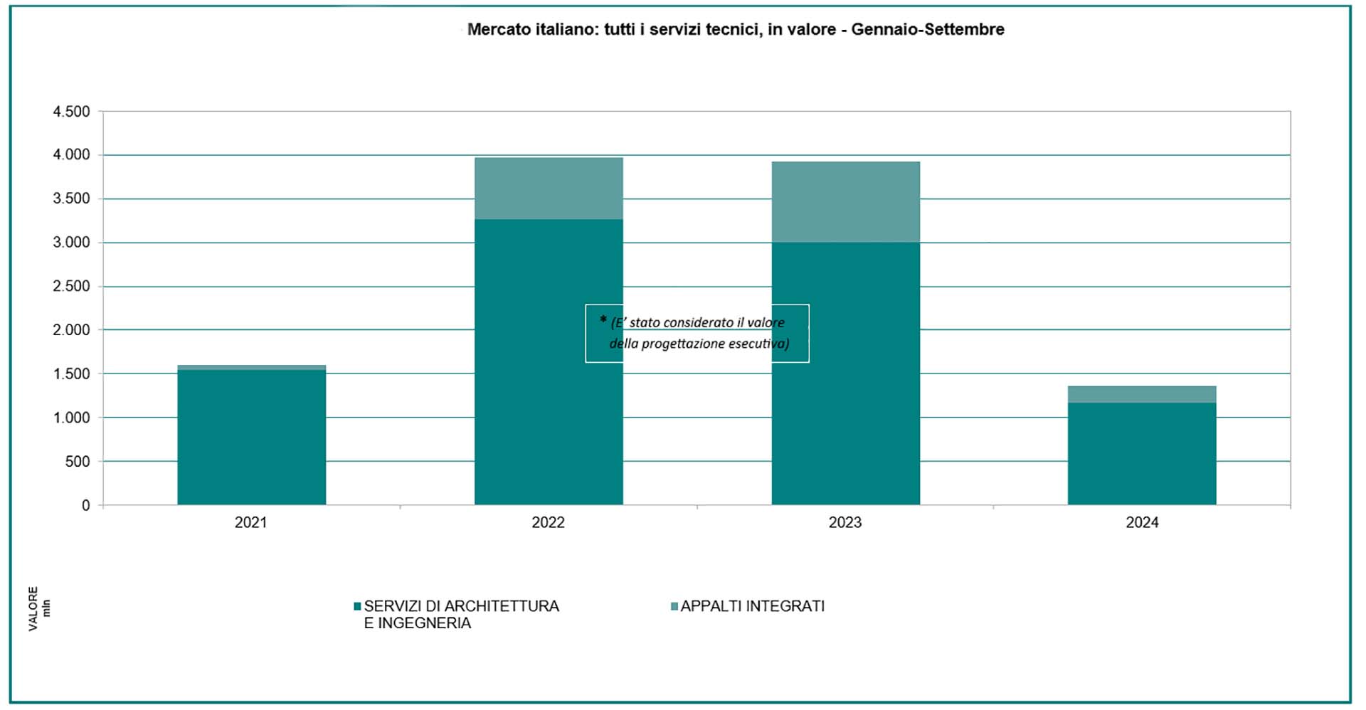 Oice grafico relativo ai servizi tecnici