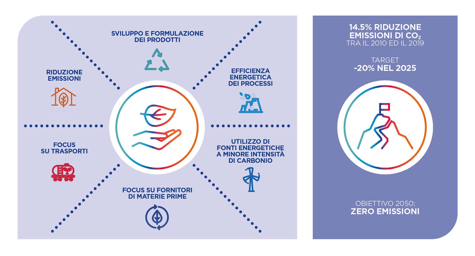 Saint Gobain gli Obiettivi 2050 in tema di sostenibilità