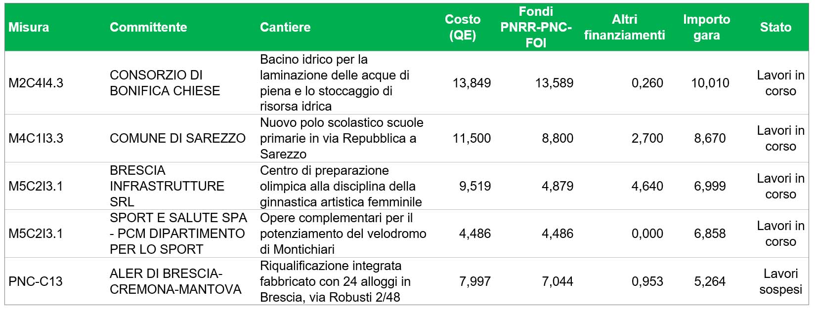 Ance dati dei cantieri bresciani monitorati