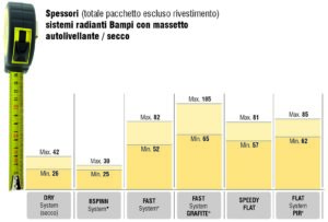 Bampi tabella degli spessori richiesti per un radiante a bassa inerzia