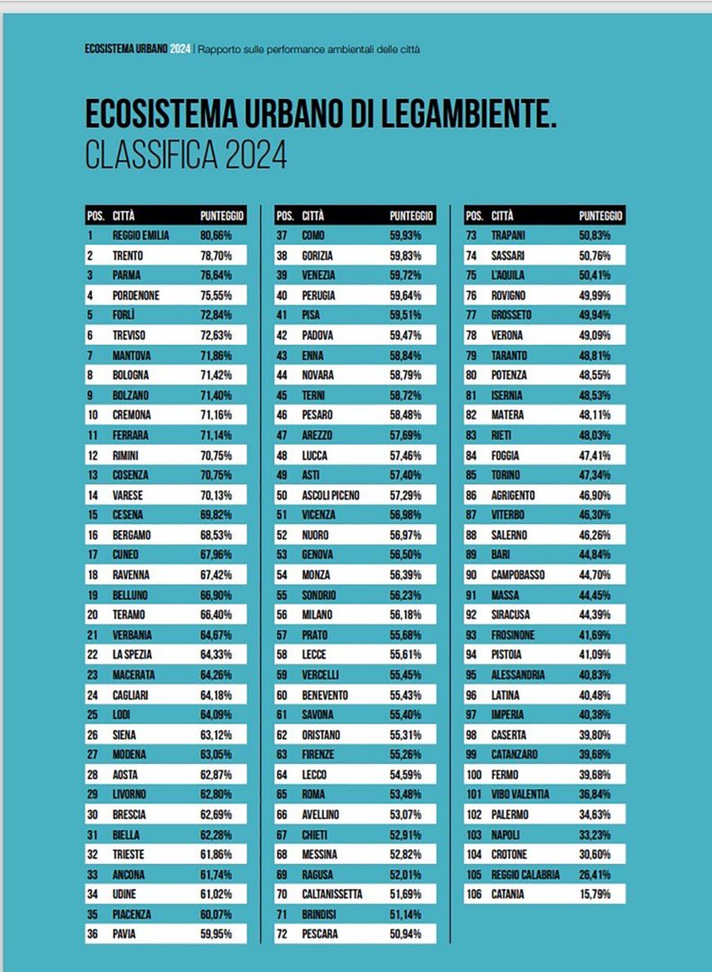 Legambiente Ecosistema Urbano 2024 classifica