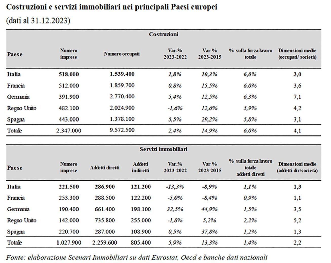 Scenari Immobiliari costruzioni e servizi immobiliri in Europa