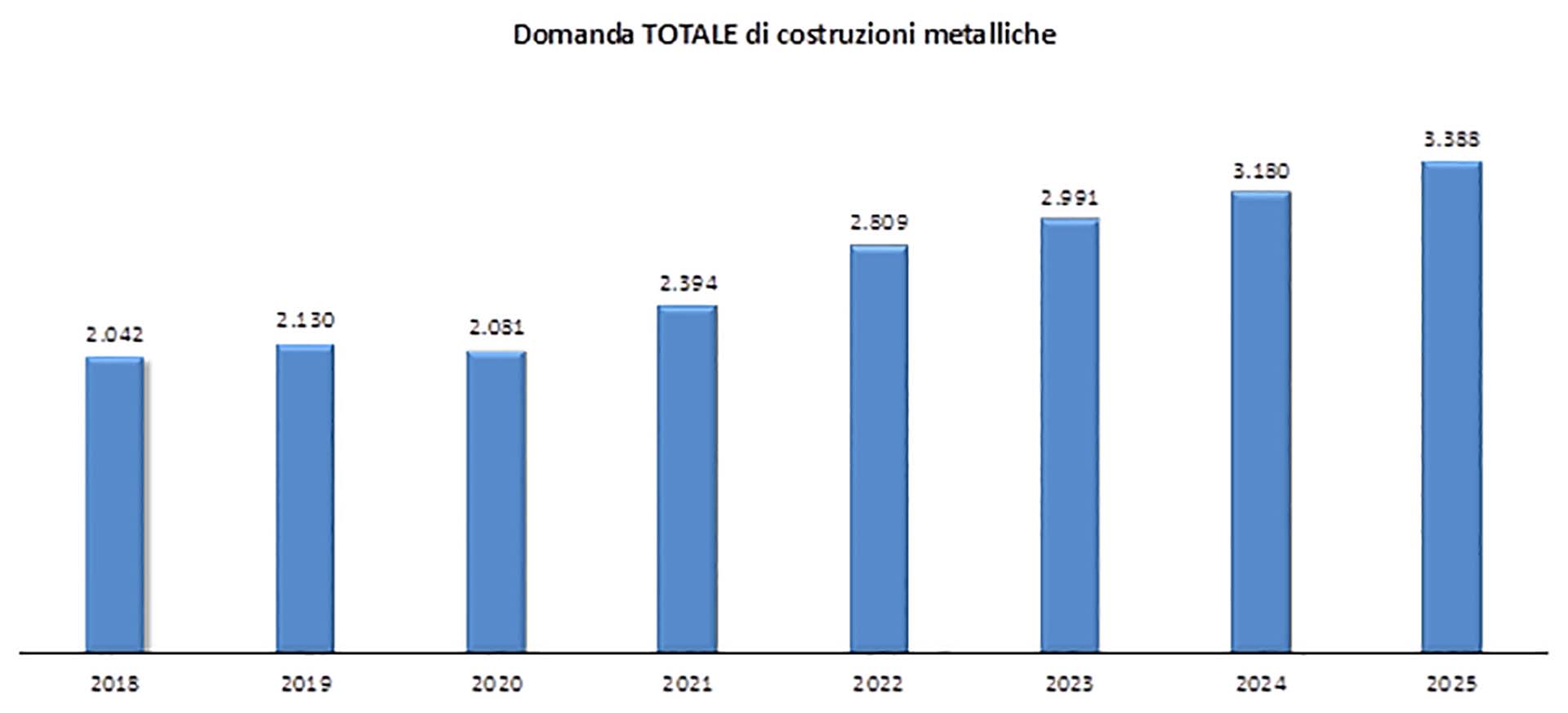 domanda totale delle costruzioni metalliche