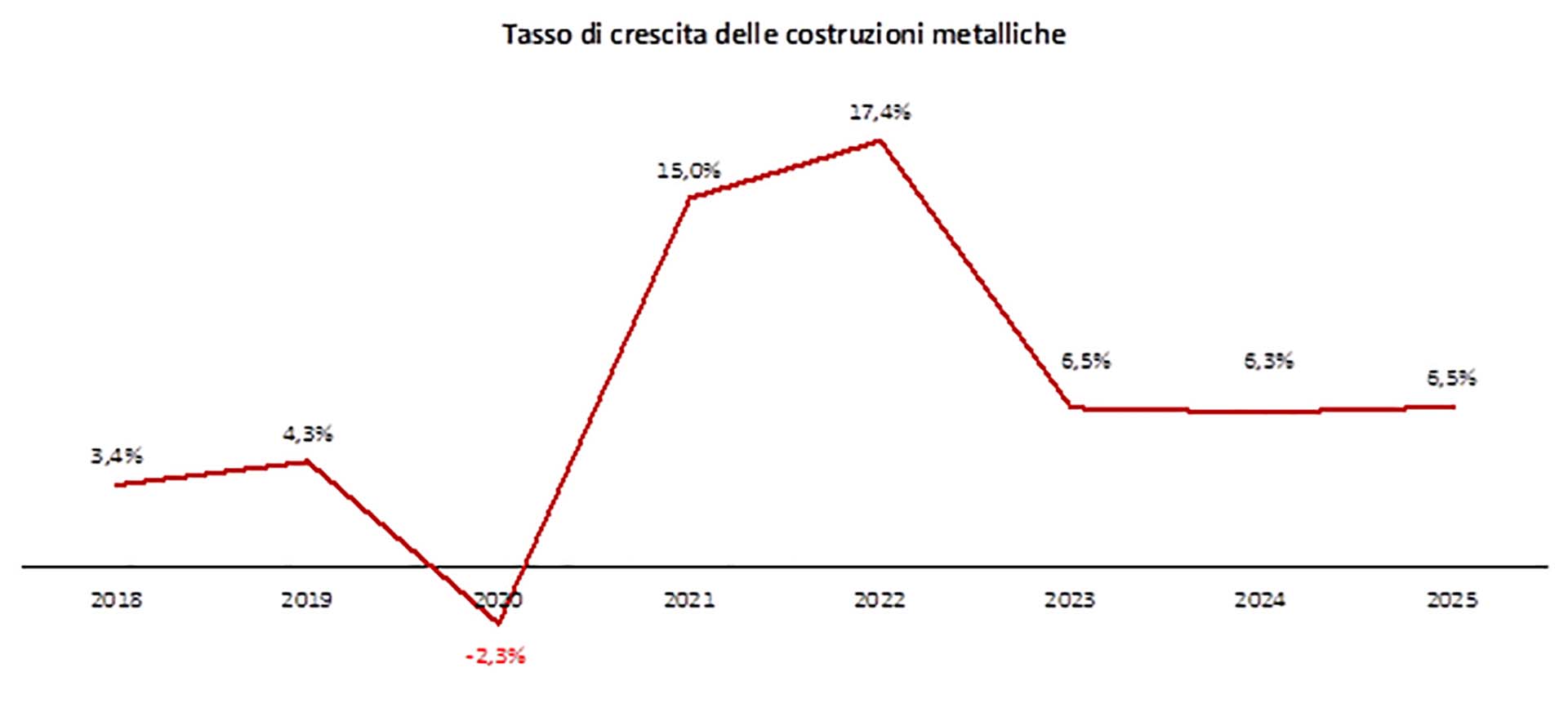 tasso di crescita delle costruzioni metalliche