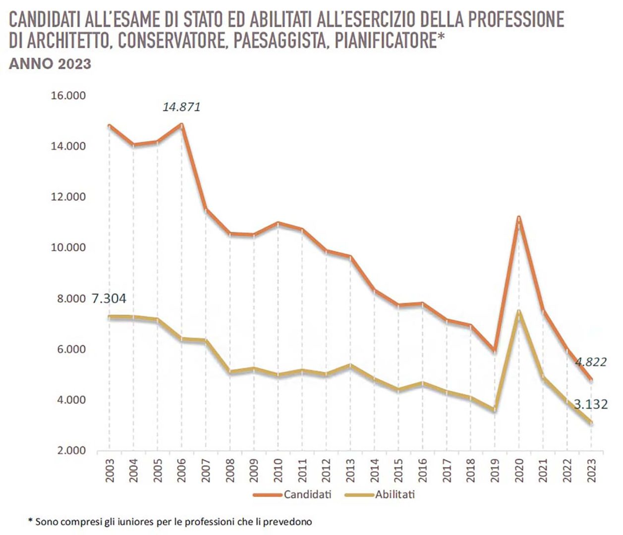 Cni candidati esame stato architetto