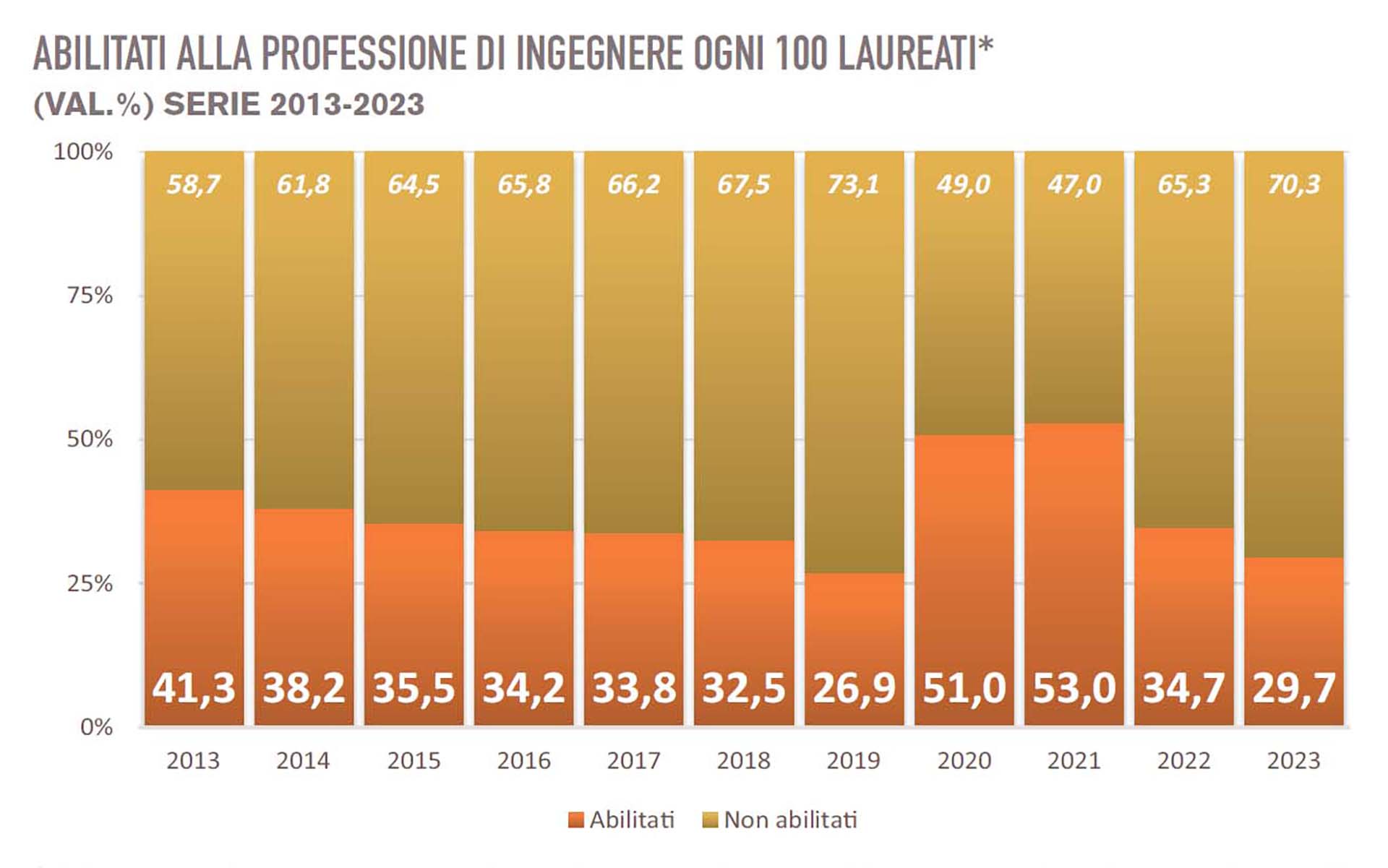 Cni grafico abilitati alla professione