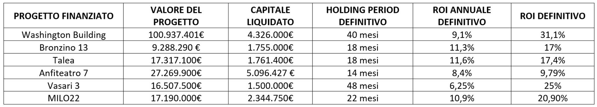 Concrete Investing Exit 2024