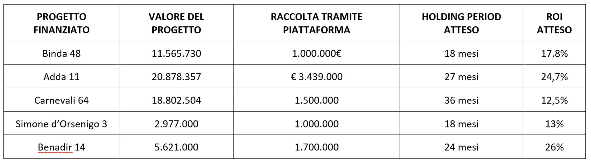 Concrete Investing Raccolte 2024