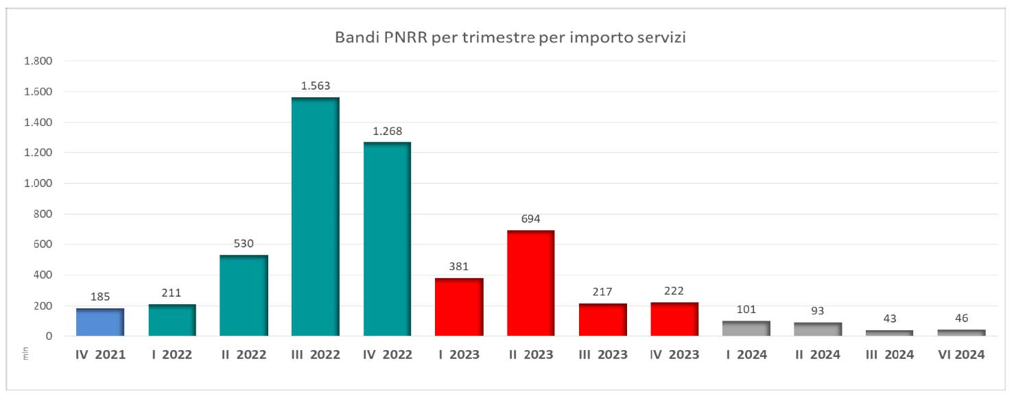 Oice Bandi Pnrr trimestre importi servizi