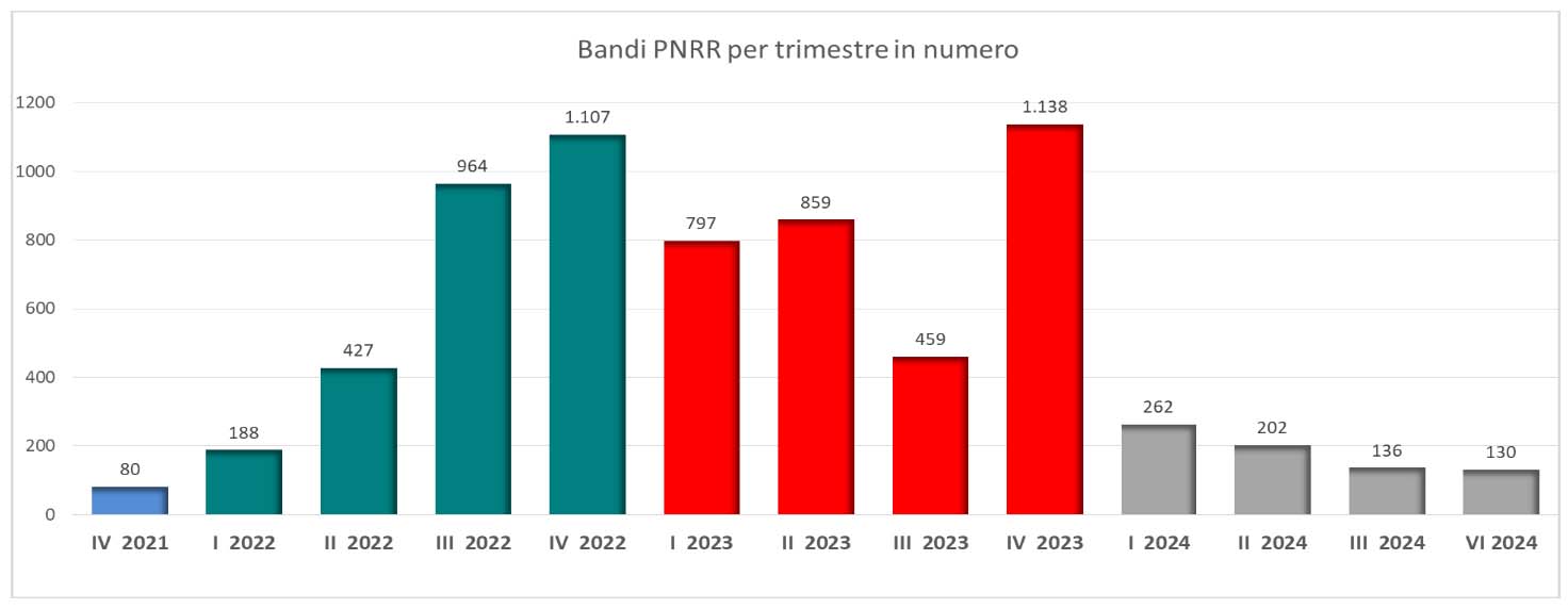 Oice Bandi Pnrr trimestre numero