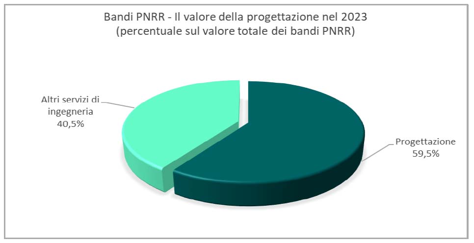 Oice Bandi Pnrr valore progettazione 2023