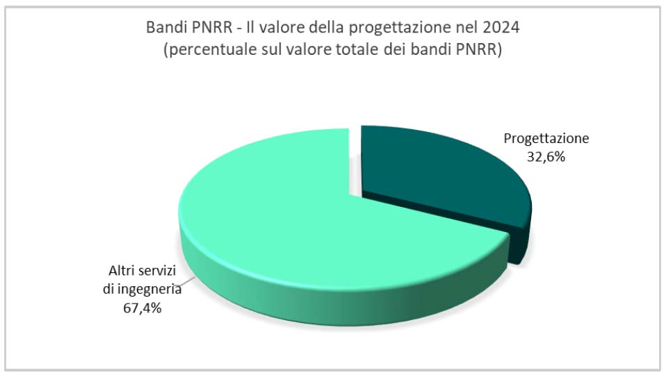 Oice Bandi Pnrr valore progettazione 2024