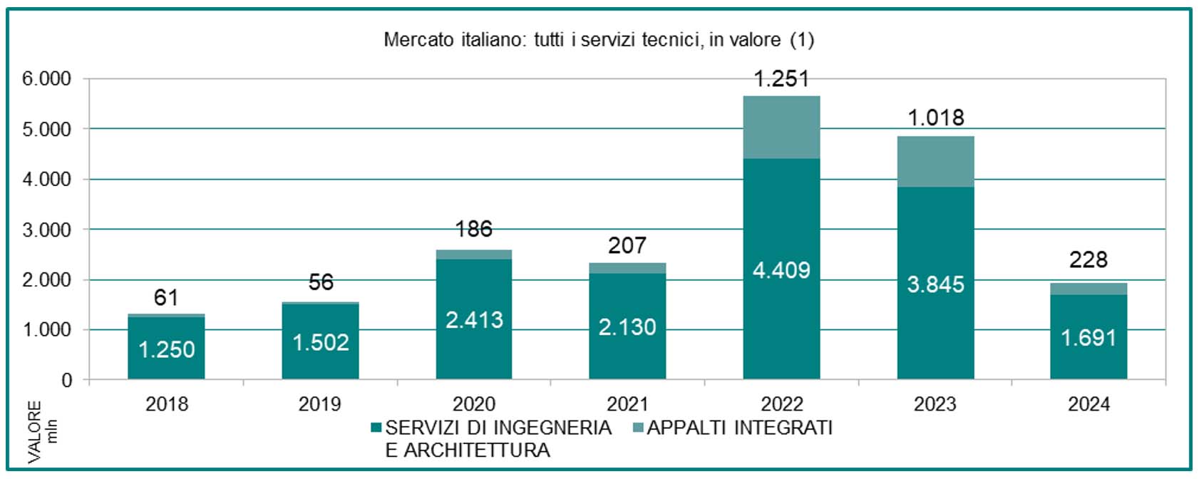 Oice grafico mercato italiano servizi tecnici in valore