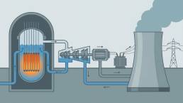 Schema tecnico di una centrale nucleare che illustra il processo di scambio termico dal nocciolo del reattore alle turbine a vapore e alla distribuzione dell'energia elettrica nella rete.